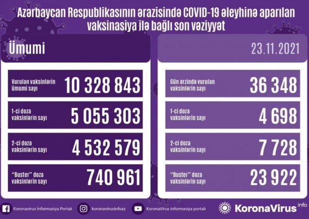 Buster doza vaksin olunanların sayı 740 mini ötüb