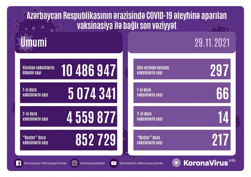 Azərbaycanda vaksinasiya ilə bağlıson vəziyyət - FOTO