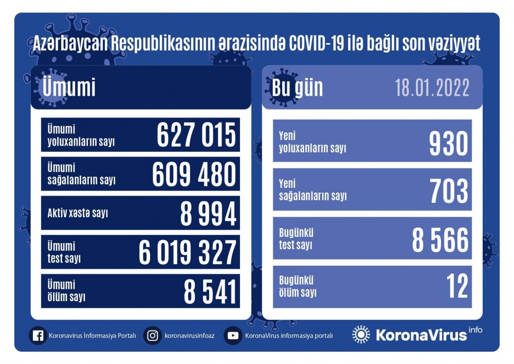 Son sutkada daha 930 nəfər koronavirusa yoluxdu,12 nəfər öldü