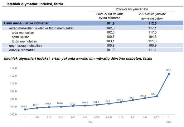 Azərbaycanda məhsullar nə qədər bahalaşıb?- RƏSMİ (FOTO)