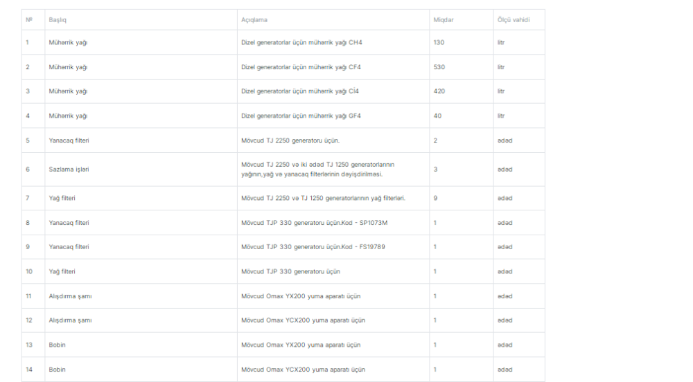 “AzərEnerji” ASC mühərrik yağları almaq üçün 153 min AZN-lik tender elan etdi- Qalib bu şirkət oldu