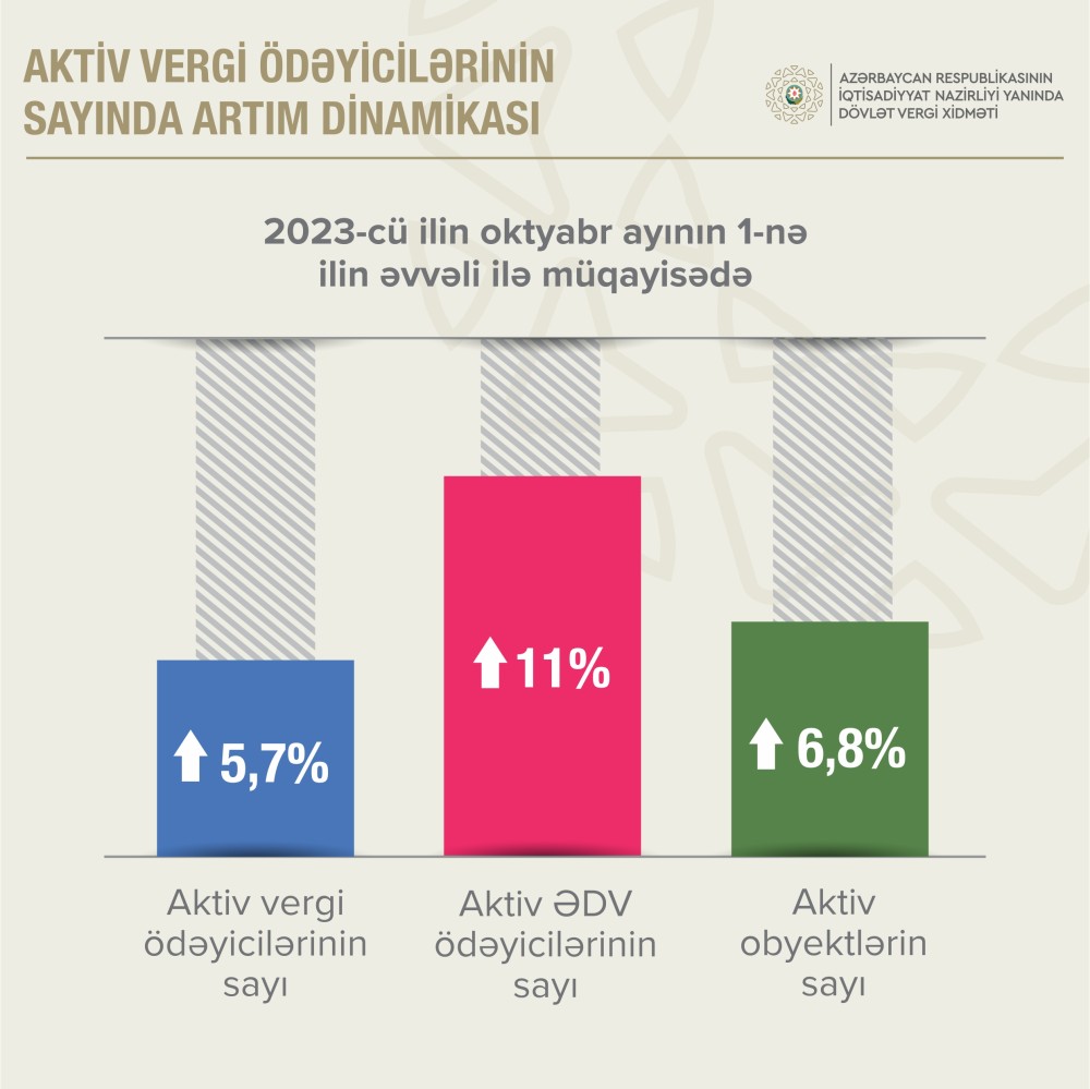 Azərbaycanda aktiv vergi ödəyicilərininsayı ARTDI