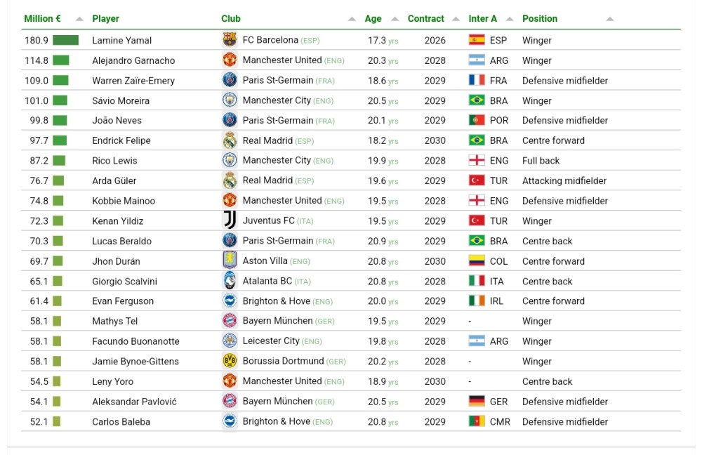 "Barselona"nın 17 yaşlı futbolçusu dünyanın ən bahalı gənc futbolçusu kimi tanınıb