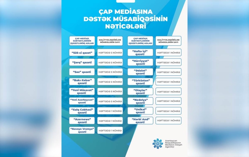 MEDİA qəzetlərə və saytlara dəstək müsabiqəsinin nəticələrini açıqladı