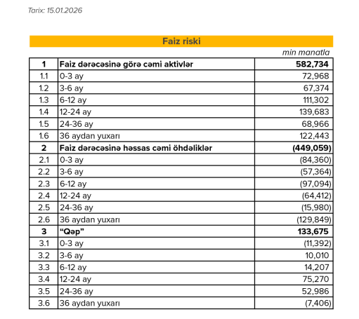 “Expressbank”ın 4-cü rüb hesabatı:Mənfəət sürətlə azalır, kapital 12 milyon AZN itirilib